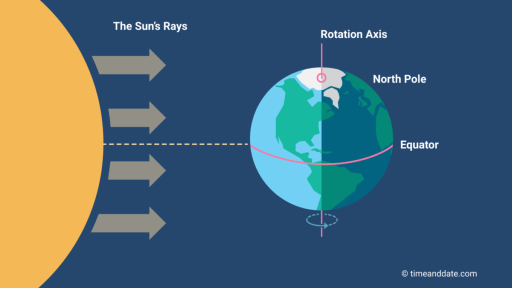 Position of the Sun and Earth during the Vernal equinox.